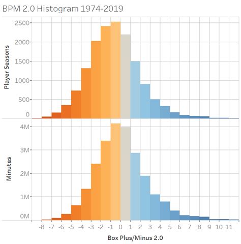 About Box Plus/Minus (BPM) .
